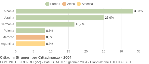 Grafico cittadinanza stranieri - Noepoli 2004