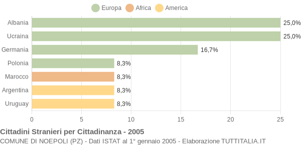 Grafico cittadinanza stranieri - Noepoli 2005