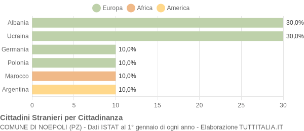 Grafico cittadinanza stranieri - Noepoli 2006