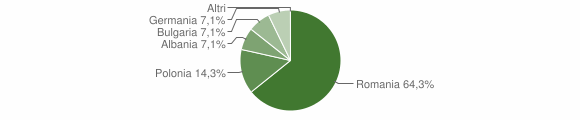 Grafico cittadinanza stranieri - Noepoli 2009