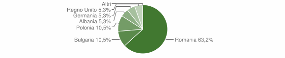 Grafico cittadinanza stranieri - Noepoli 2010