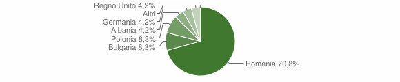 Grafico cittadinanza stranieri - Noepoli 2011