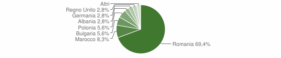 Grafico cittadinanza stranieri - Noepoli 2015