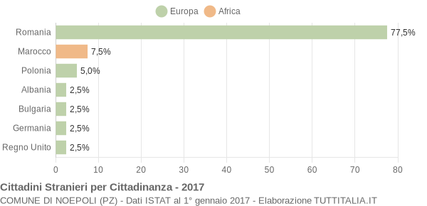 Grafico cittadinanza stranieri - Noepoli 2017