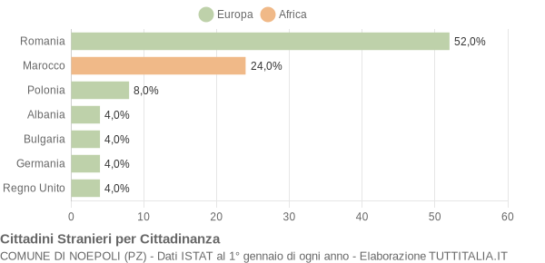 Grafico cittadinanza stranieri - Noepoli 2020