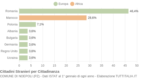 Grafico cittadinanza stranieri - Noepoli 2021