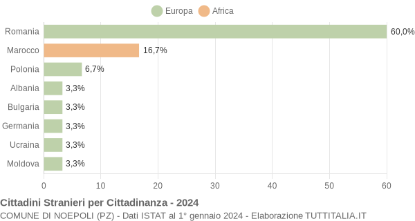 Grafico cittadinanza stranieri - Noepoli 2024