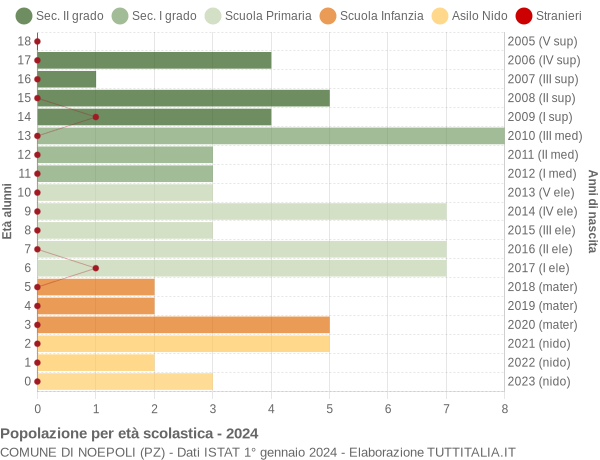 Grafico Popolazione in età scolastica - Noepoli 2024