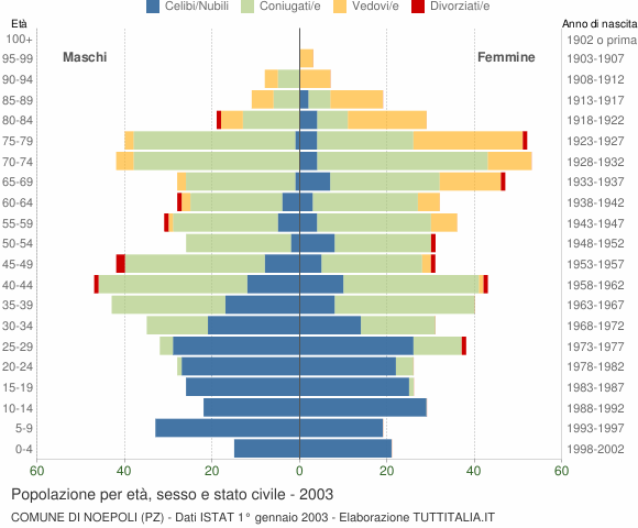Grafico Popolazione per età, sesso e stato civile Comune di Noepoli (PZ)