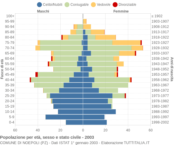 Grafico Popolazione per età, sesso e stato civile Comune di Noepoli (PZ)