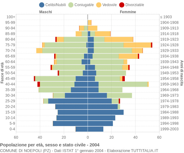 Grafico Popolazione per età, sesso e stato civile Comune di Noepoli (PZ)