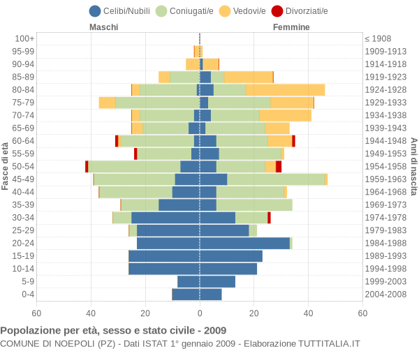 Grafico Popolazione per età, sesso e stato civile Comune di Noepoli (PZ)