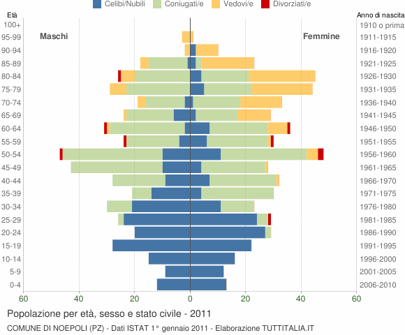 Grafico Popolazione per età, sesso e stato civile Comune di Noepoli (PZ)