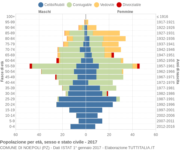 Grafico Popolazione per età, sesso e stato civile Comune di Noepoli (PZ)