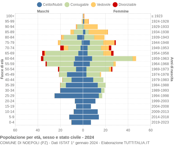 Grafico Popolazione per età, sesso e stato civile Comune di Noepoli (PZ)