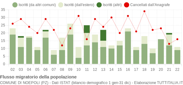 Flussi migratori della popolazione Comune di Noepoli (PZ)