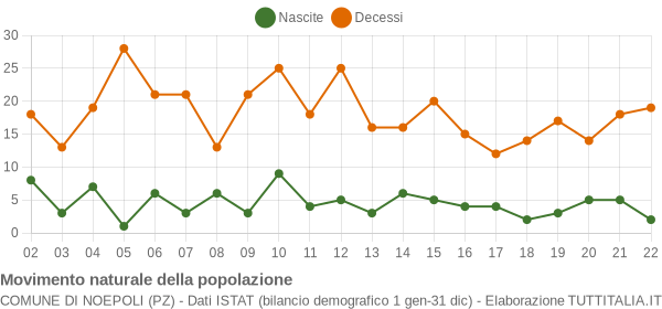 Grafico movimento naturale della popolazione Comune di Noepoli (PZ)