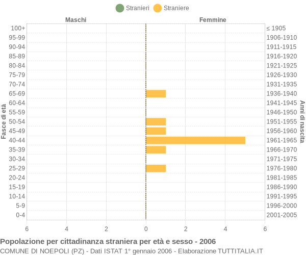Grafico cittadini stranieri - Noepoli 2006
