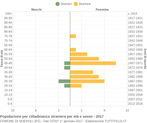 Grafico cittadini stranieri - Noepoli 2017