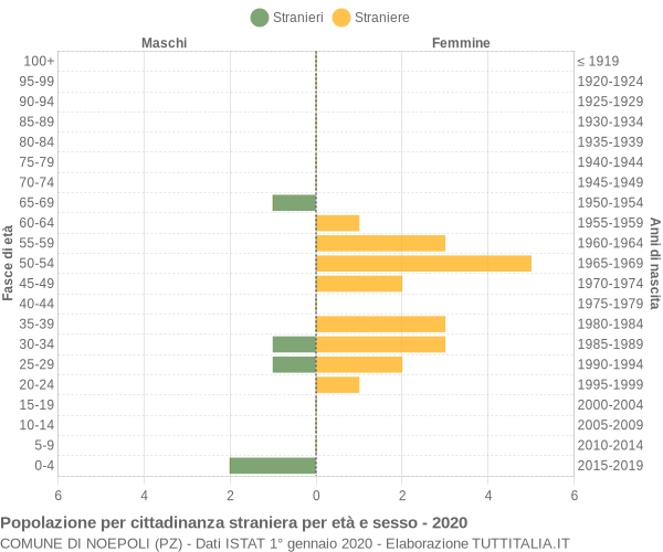 Grafico cittadini stranieri - Noepoli 2020