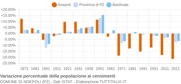 Grafico variazione percentuale della popolazione Comune di Noepoli (PZ)