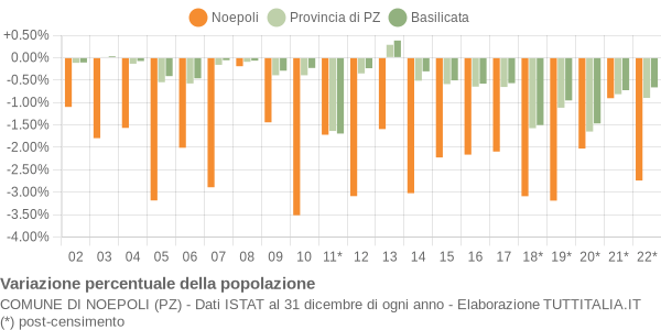 Variazione percentuale della popolazione Comune di Noepoli (PZ)