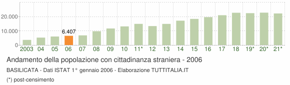 Grafico andamento popolazione stranieri Basilicata