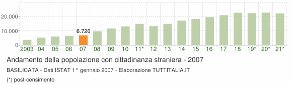 Grafico andamento popolazione stranieri Basilicata