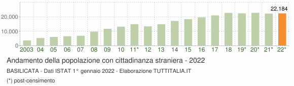 Grafico andamento popolazione stranieri Basilicata