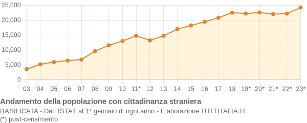 Andamento popolazione stranieri Basilicata