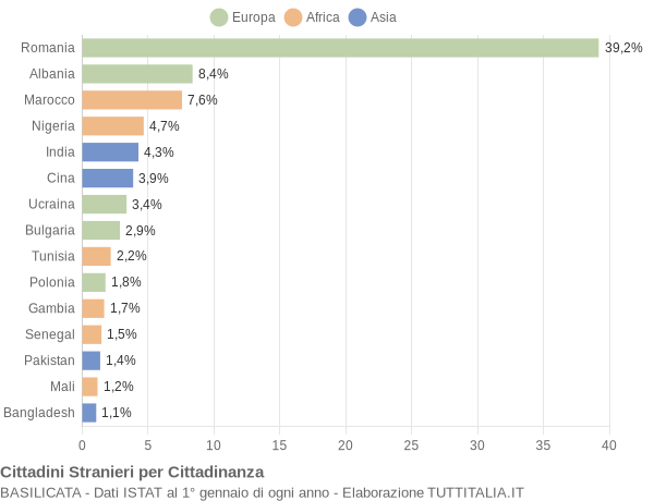 Grafico cittadinanza stranieri - 2019