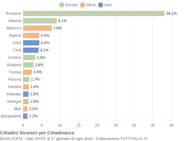 Grafico cittadinanza stranieri - 2020