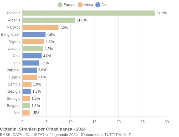 Grafico cittadinanza stranieri - 2024