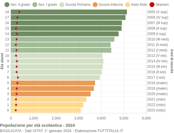 Grafico Popolazione in età scolastica - 2024