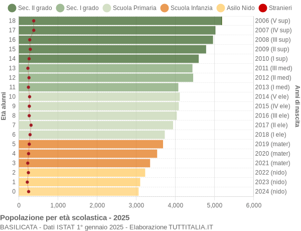 Grafico Popolazione in età scolastica - 2025