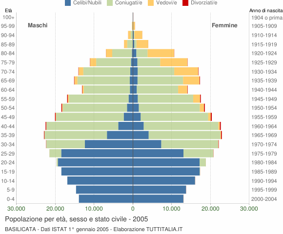 Grafico Popolazione per età, sesso e stato civile Basilicata