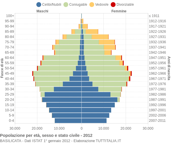 Grafico Popolazione per età, sesso e stato civile Basilicata