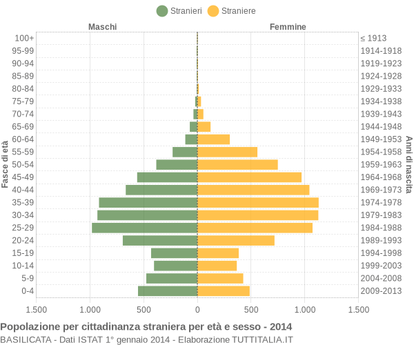 Grafico cittadini stranieri - 2014