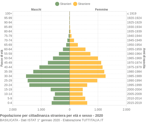 Grafico cittadini stranieri - 2020