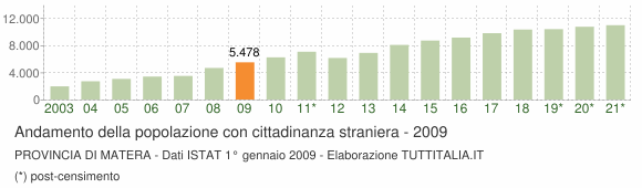 Grafico andamento popolazione stranieri Provincia di Matera