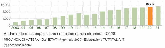 Grafico andamento popolazione stranieri Provincia di Matera