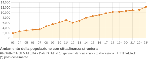 Andamento popolazione stranieri Provincia di Matera