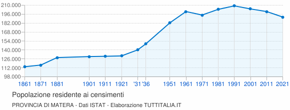 Grafico andamento storico popolazione Provincia di Matera