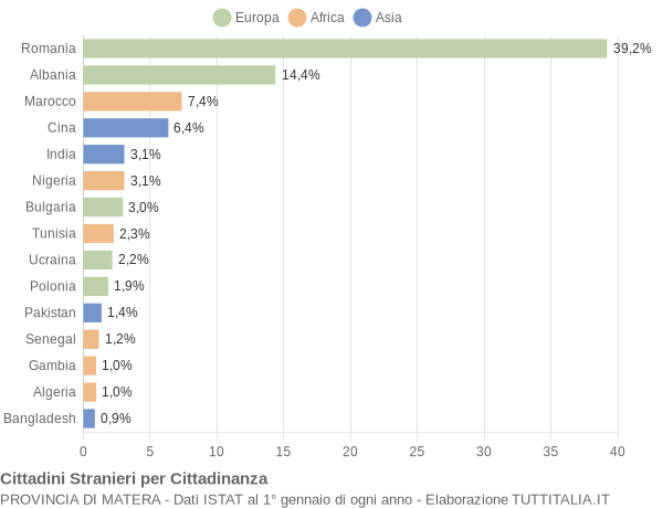 Grafico cittadinanza stranieri - 2017