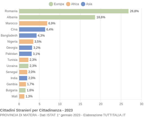 Grafico cittadinanza stranieri - 2023