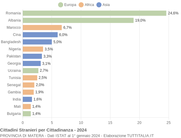 Grafico cittadinanza stranieri - 2024