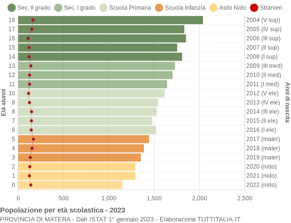 Grafico Popolazione in età scolastica - 2023