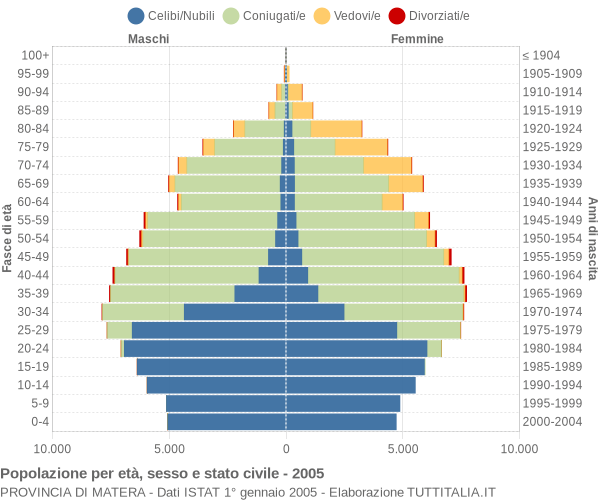 Grafico Popolazione per età, sesso e stato civile Provincia di Matera