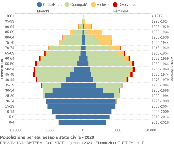 Grafico Popolazione per età, sesso e stato civile Provincia di Matera