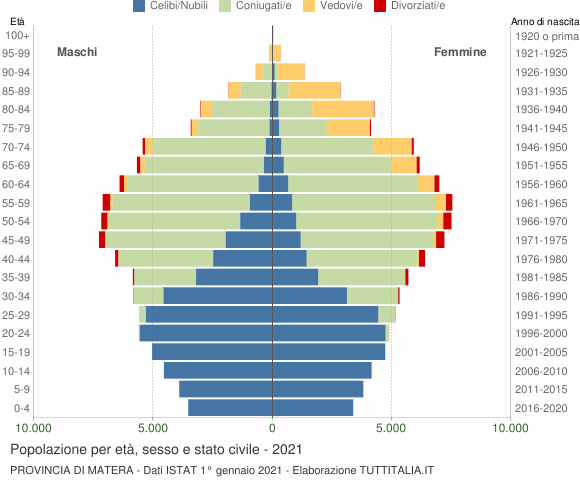 Grafico Popolazione per età, sesso e stato civile Provincia di Matera